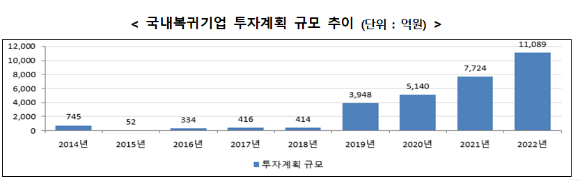 지난해 국내 복귀 기업 24개전년대비 2개