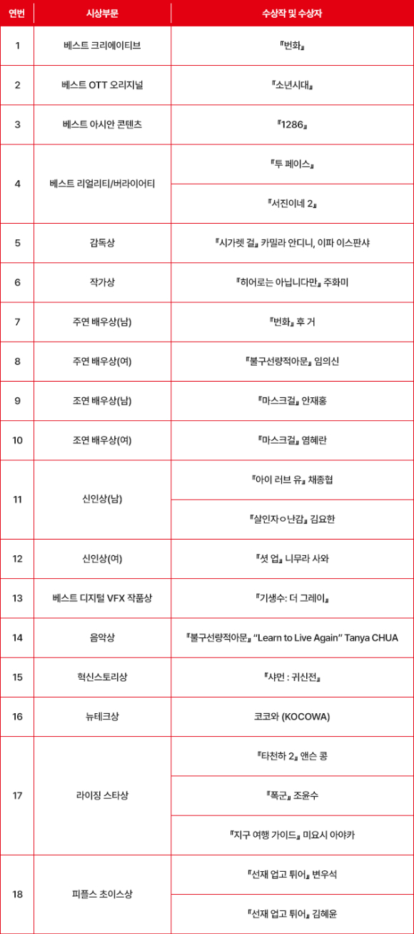 2024 아시아콘텐츠어워즈 & 글로벌OTT어워즈 수상자(작) [사진=부산국제영화제]