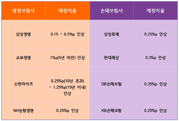 생명·손해보험사 1~2월 예정이율 조정 현황. [자료=각 사, 그래픽=임성원 기자]