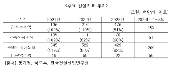 주요 건설지표 추이. [사진=한국시멘트협회]