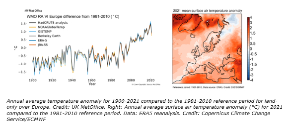 유럽의 평균기온 상승이 전 세계 평균의 2배에 이르는 것으로 분석됐다. [사진=WMO]