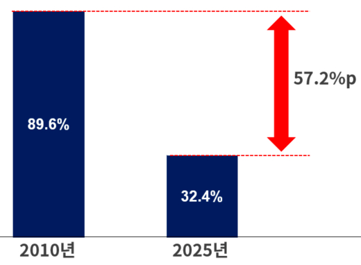 대한상공회의소 전경 [사진=대한상공회의소]