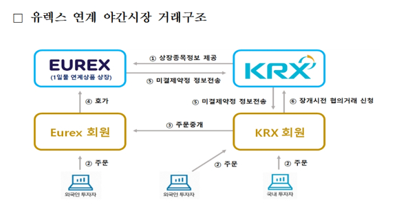  오는 28일 독일 유렉스 연계 야간시장에 코스피200위클리옵션이 상장된다. 사진은 유렉스 연계 야간시장 거래 구조. [사진=한국거래소]