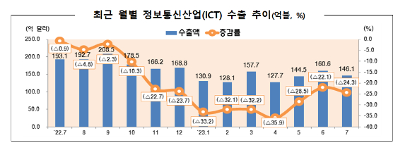 과학기술정보통신부가 16일 지난달 정보통신산업(ICT) 수출입 동향을 발표했다. 사진은 지난해 7월부터 지난 7월까지 1년간 월별 정보통신산업(ICT) 수출 추이 표. [사진=과학기술정보통신부]