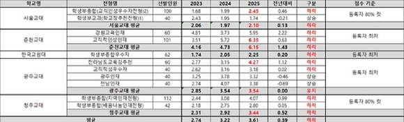 2025학년도 대학수학능력시험(수능) 성적표가 배부된 지난해 12월 6일 서울 종로구 동성고등학교에서 고3 수험생들이 성적표를 받고 있다. [사진=사진공동취재단]