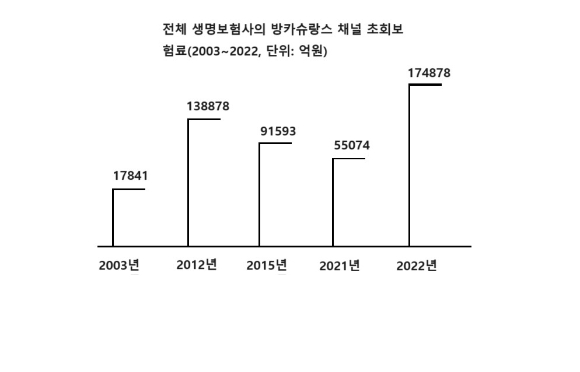 전체 생명보험사가 방카슈랑스 채널에서 거둔 초회보험료 [사진=생명보험협회]