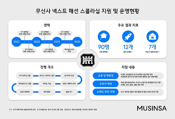 무신사 넥스트 패션 스콜라십 파이널리스트 '랩폼' 김영규 디렉터, '유강' 유강현 디렉터, '포어링' 나예원, 장채연 디렉터(왼쪽부터). [사진=무신사]