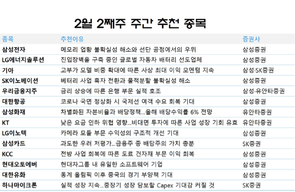  2월 둘째주 주간 추천 종목. [사진=각 사]