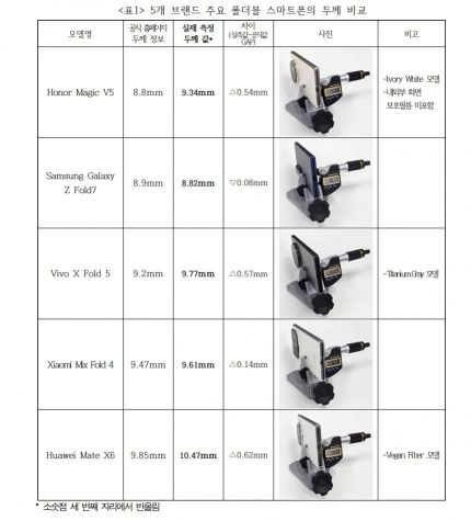 5개 폴더블 스마트폰의 두께 측정 결과. [사진=한국소비자중심기업협회]