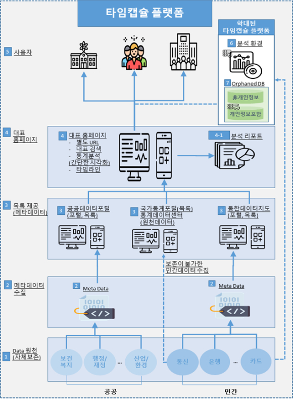 타임캡슐 플랫폼 [사진=4차산업혁명위원회]