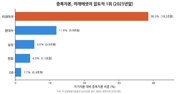 삼성전자 지분평가액에 따라 결정되는 삼성생명 자본