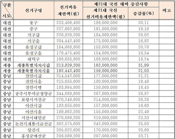 대전·세종·충남국회의원선거 후보자의 선거비용제한액 [사진=대전세종충남선거관리위원회 제공]