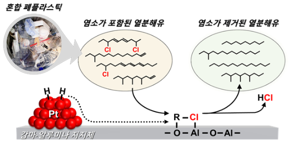 백금-감마 알루미나 촉매에서의 열분해유 탈염소 반응 메커니즘 모식도. [사진=KAIST]