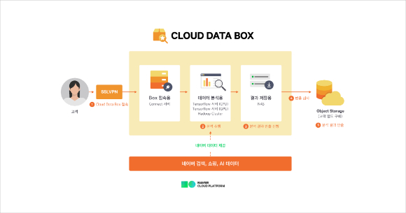 네이버클라우드(대표이사 박원기)가 '클라우드 데이터 박스(Cloud Data Box)'와 '데이터 포레스트(Data Forest)' 상품을 공식 출시했다. [사진=네이버클라우드]