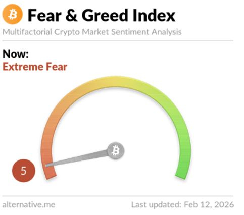 암호화폐 공포 탐욕 지수가 역대 최저치를 기록했다. [사진=암호화폐 데이터 제공 업체 Alternative]