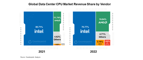 전 세계 데이터센터 CPU 점유율 [사진=카운터포인트리서치]