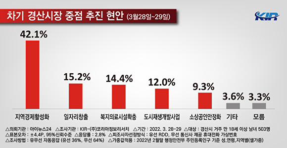 차기 경산시장 중점 추진현안 여론조사. [사진=코리아정보리서치]