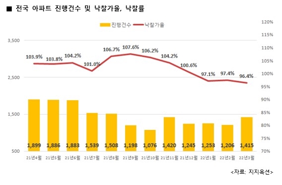 전국 아파트 낙찰가율 및 낙찰률 추이 [사진=지지옥션]