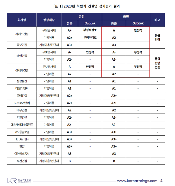 2023년 하반기 건설업 정기평가 결과  [자료=한국기업평가]