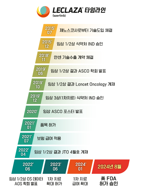 유한양행 비소세포폐암 치료제 '렉라자' 타임라인. [사진=유한양행 제공]