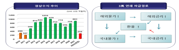 경상수지 추이 [사진=한경연 ]