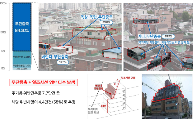 서울시가 주거용 소규모 위반건축물에 대한 이행강제금 감경을 추진한다. 사진은 서울시 내 주거 위반건축물 현황. [사진=서울시]