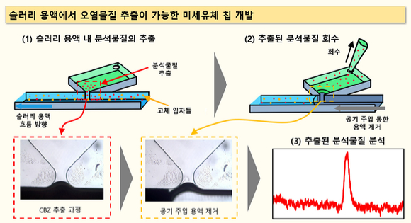 미세유체칩에 오염물질을 추출하고 있다. [사진=화학연]