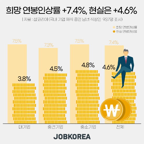 직장인들은 올해 연봉이 지난해보다 평균 7.4% 인상되길 희망했다. [사진=픽사베이]