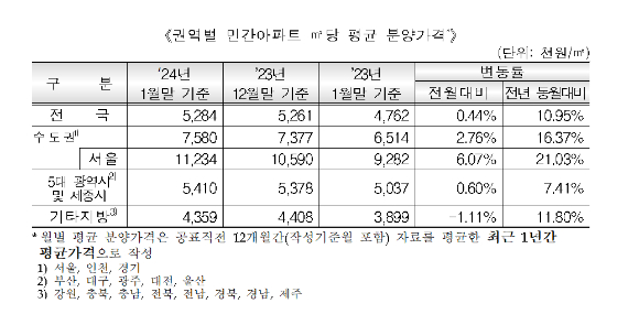 권역별 민간아파트 ㎡당 평균 분양가격. [사진=HUG]