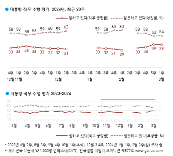 대통령 직무 수행 평가. [사진=한국갤럽]