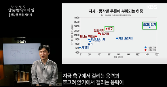 지난 7일 방송된 KBS '생로병사의 비밀'에서는 무릎 건강을 위협하는 일상 속 습관으로 쪼그려 앉기를 꼽았다. [사진=KBS]
