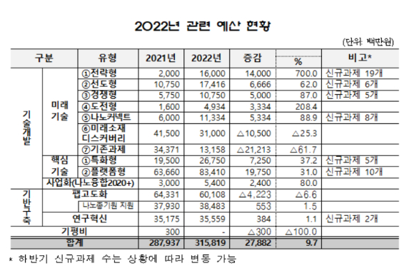 2022년 나노와 소재기술개발사업 관련 예산. [사진=과기정통부]