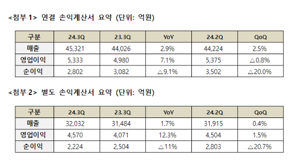 연결 및 별도 손익계산서 요약표. [사진=SKT]