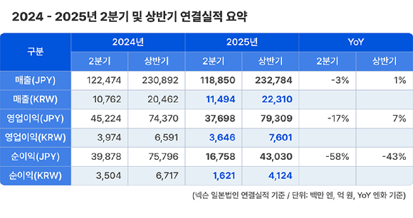 넥슨 2025년 2분기 연결기준 실적 [사진=넥슨]