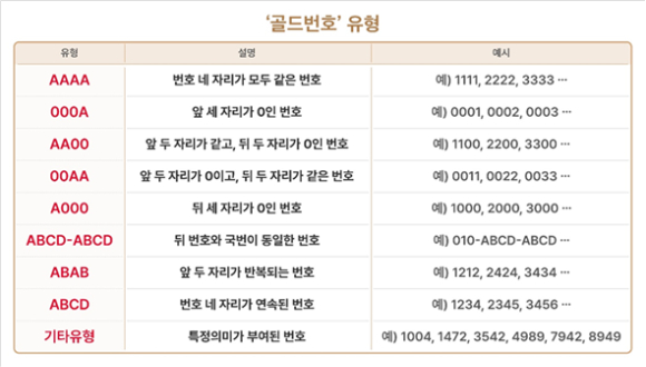 SK텔레콤 골드번호 유형 이미지. [사진=SKT]