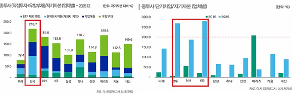 KB증권과 한투증권은 자기자본 대비 단기조달 비중이 200%를 넘어섰다. 한국투자증권은 자기자본 대비 직접 투자 비중도 200%를 넘고 있다. 자산과 부채의 만기 불일치라는 유동성 리스크에 노출됐다는 평가다.