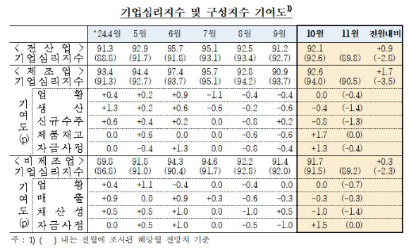 기업심리지수 및 구성 지수 기여도 [표=한국은행]