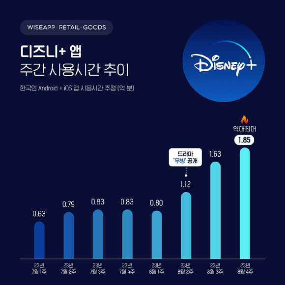 앱/리테일 분석 서비스 와이즈앱·리테일·굿즈가 한국인 스마트폰 사용자를 표본 조사한 결과, 8월 4째주 디즈니+ 앱의 주간 사용시간이 1.85억 분으로 역대 최대를 기록한 것으로 조사됐다. [사진=와이즈앱·리테일·굿즈]