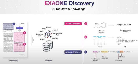 LG의 초거대 AI 엑사원이 논문과 특허 등 전문 문헌을 학습하며 난제 해결 기반을 쌓아가고 있다. [사진=LG]