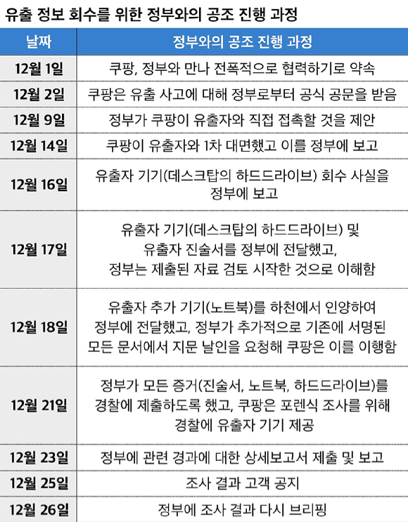 쿠팡이 대규모 개인정보 유출에 활용됐다며 하천에 잠수부를 투입해 회수했다고 밝힌 노트북 사진. [사진=쿠팡]