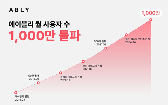 에이블리가 버티컬 커머스 업계 최초로 월간 활성 사용자 수(MAU) 1000만명을 돌파했다. [사진=에이블리코퍼레이션]