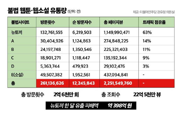 불법 웹툰·웹소설 유통량 표 [사진=강유정 더불어민주당 의원실]