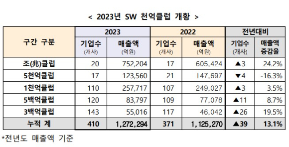 2023년 SW 천억클럽 조사결과 [사진=KOSA]