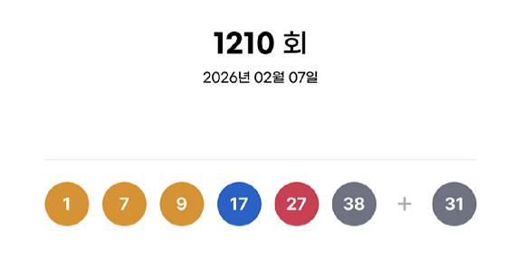 제1210회 로또복권 추첨 결과 [사진=동행복권]