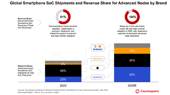 올해 모바일 AP 칩 51% 2~5나노 첨단 공정 기반