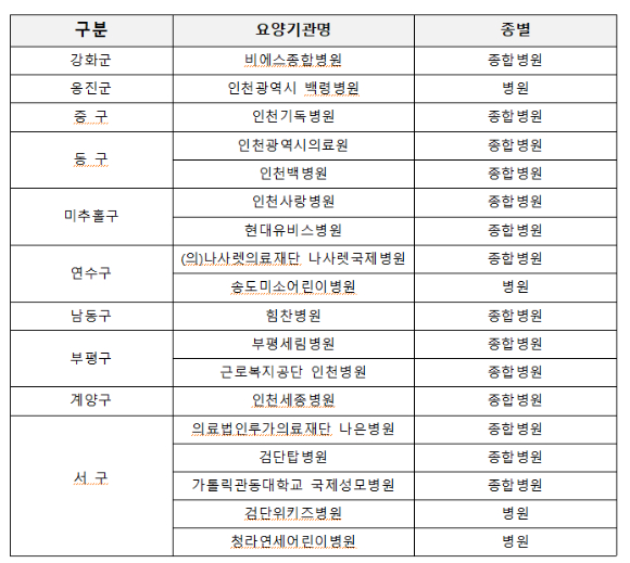 추석 연휴 기간 인천시 내 코로나19 진료 협력 병원 [사진=인천시]