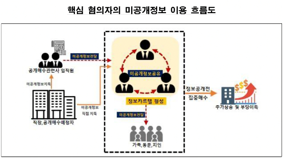 사건 개요 [사진=금융위원회]
