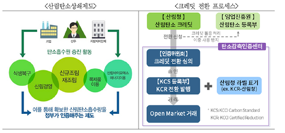 산림탄소상쇄제도, 크레딧 전환 프로세스 이미지. [사진=대한상의 ]