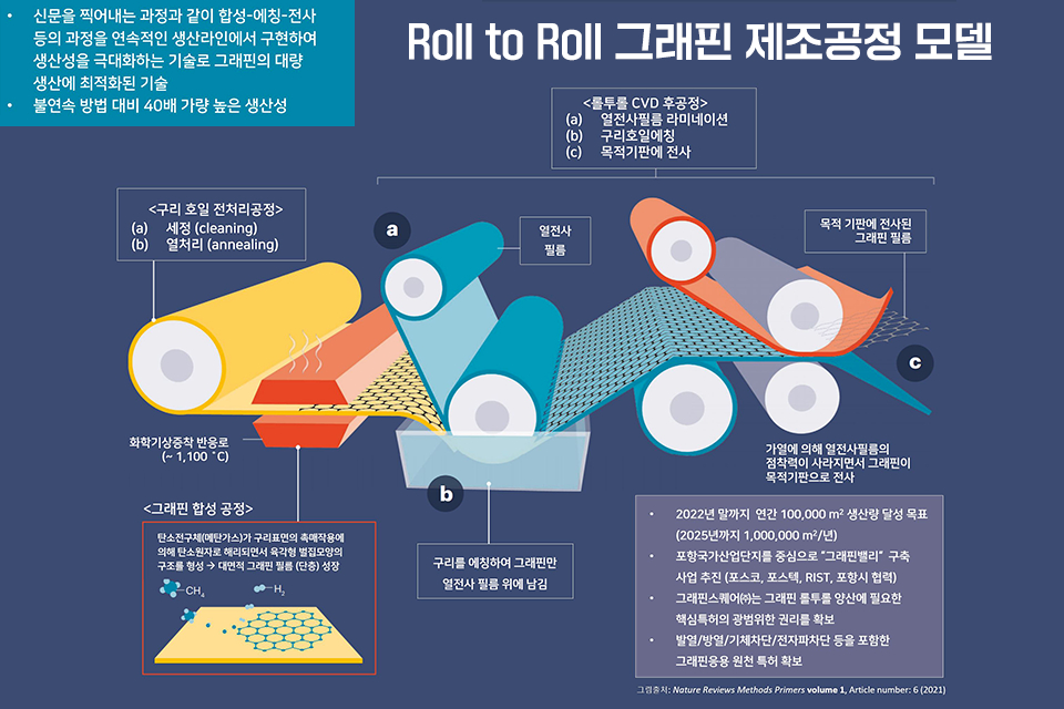 그래핀 연속생산라인 개념도 [사진=그래핀스퀘어社]