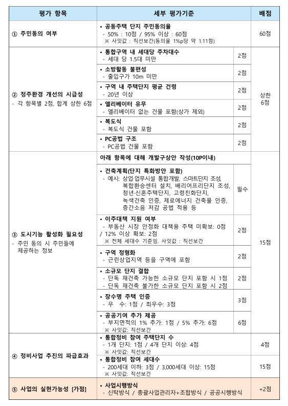 성남시의 분당 선도지구 평가 기준 [표=성남시 ]